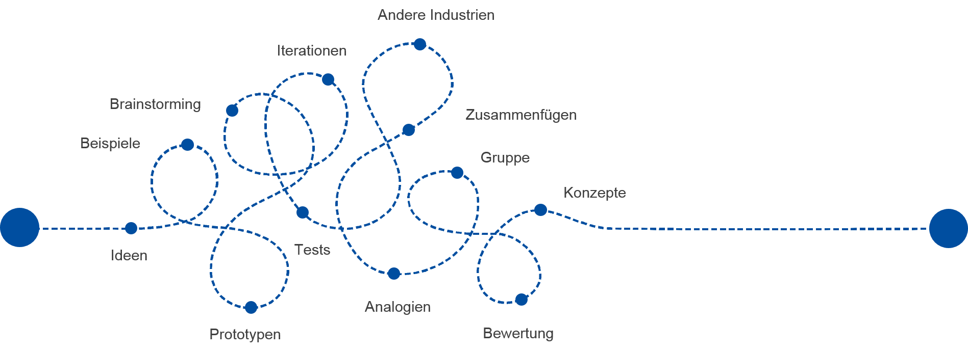 Innovationsmanagement bild