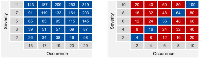 Avanti Europe explains the risk rate levels with prime numbers