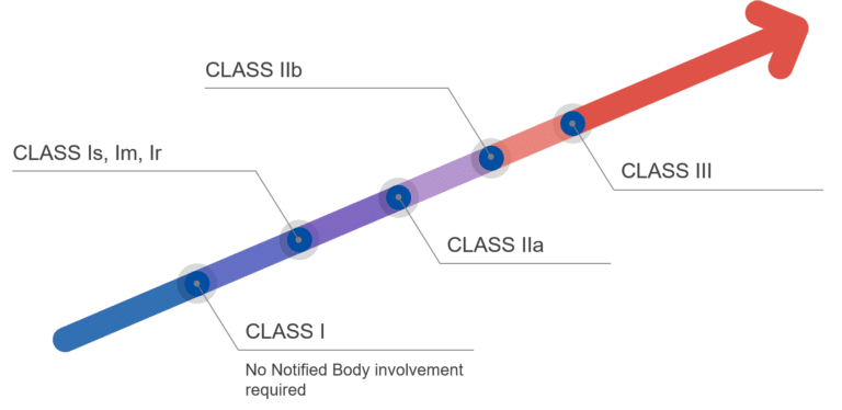 MDR risk Classification explained by Avanti Europe