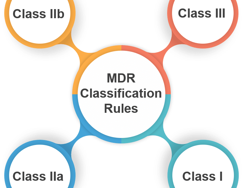 MDR classification rules explained by Avanti Europe at it's expert consultant team