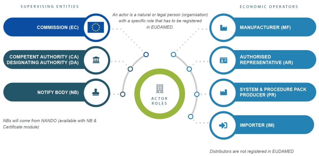 EUDAMED module 1 explained by Avanti Europe consultants