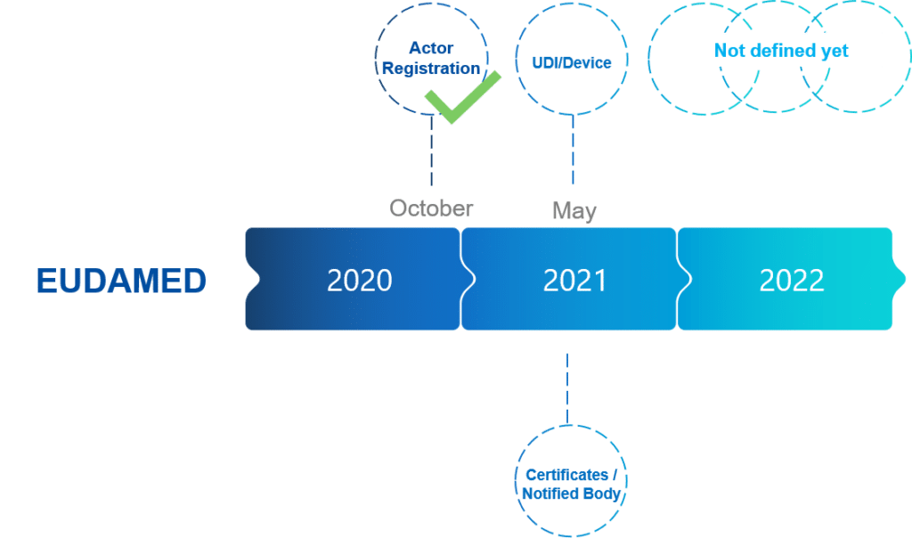 EUDAMED timeline explained by Avanti Europe consultant