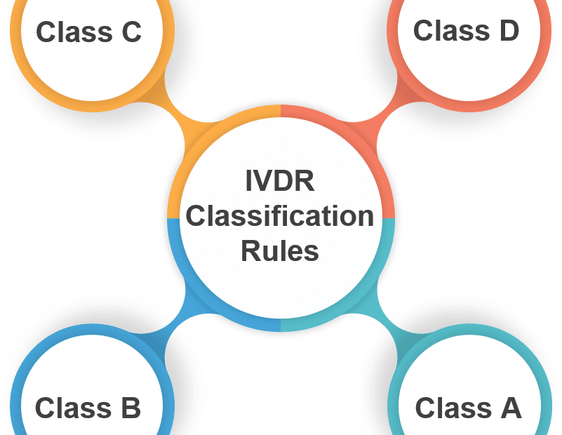 IVDR classification explained by Avanti Europe and it's expert consultants