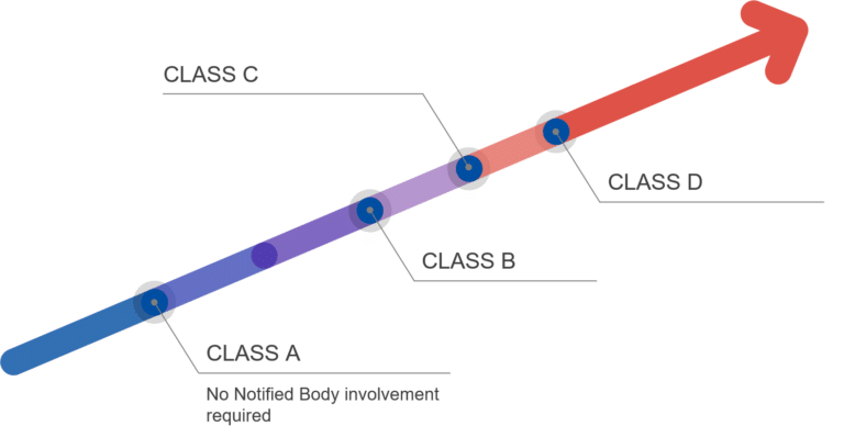 IVDR risk classification explained by Avanti Europe