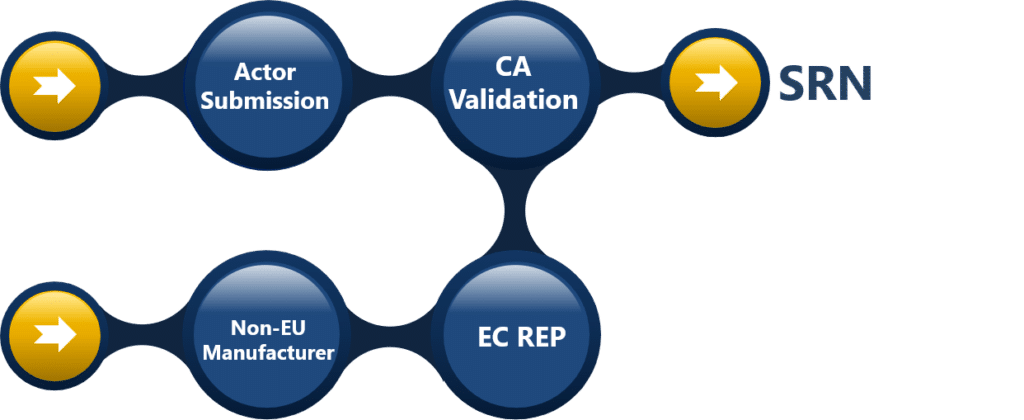 SRN validation explained by Avanti Europe consultant