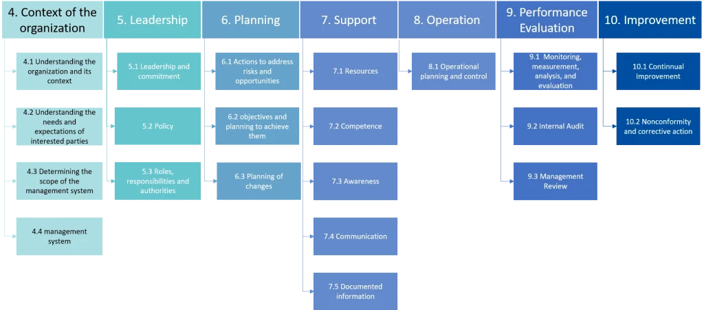 HLS high level structure ISO standards QMS explained by Avanti Europe