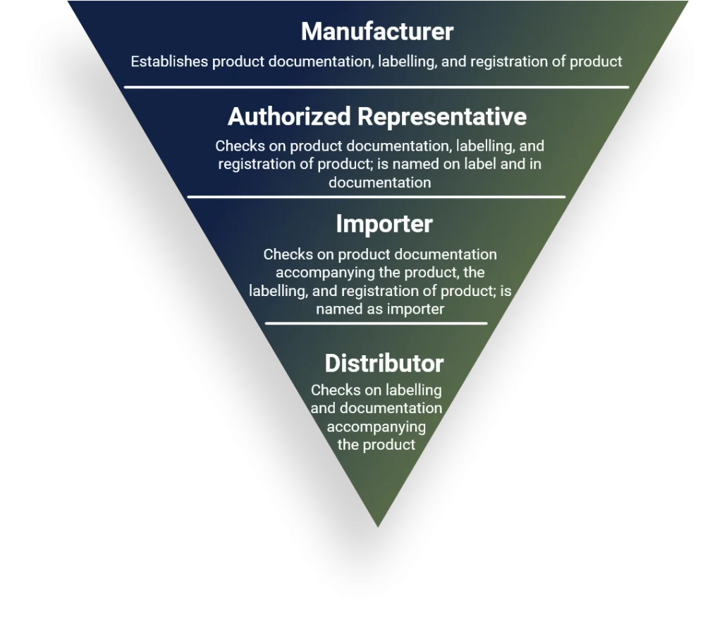 Avanti Europe explains the minimal requirements for economic operators and actors