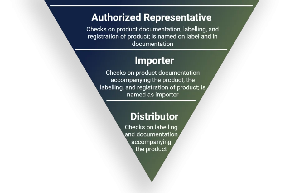 Avanti Europe explains the minimal requirements for economic operators and actors