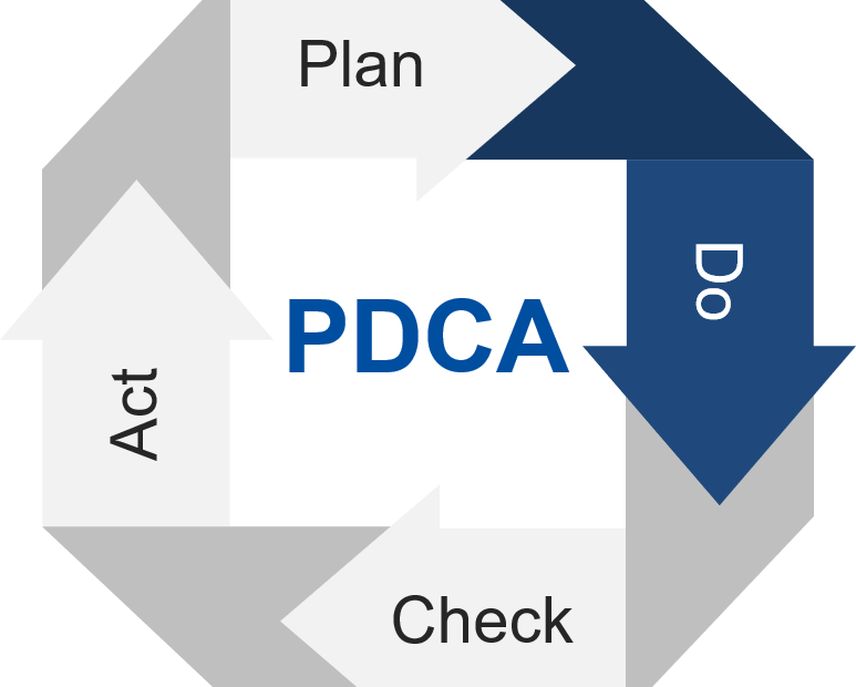 PDCA cycle explained by Avanti Europe
