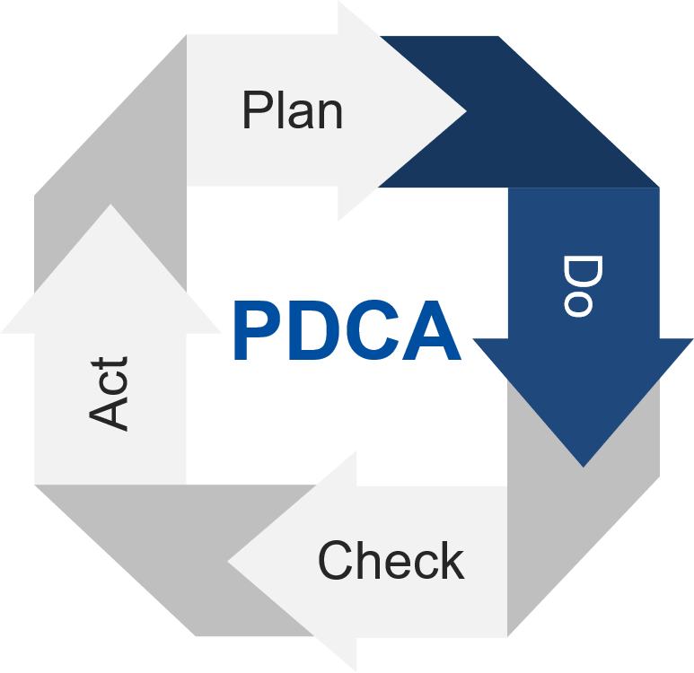 PDCA cycle explained by Avanti Europe