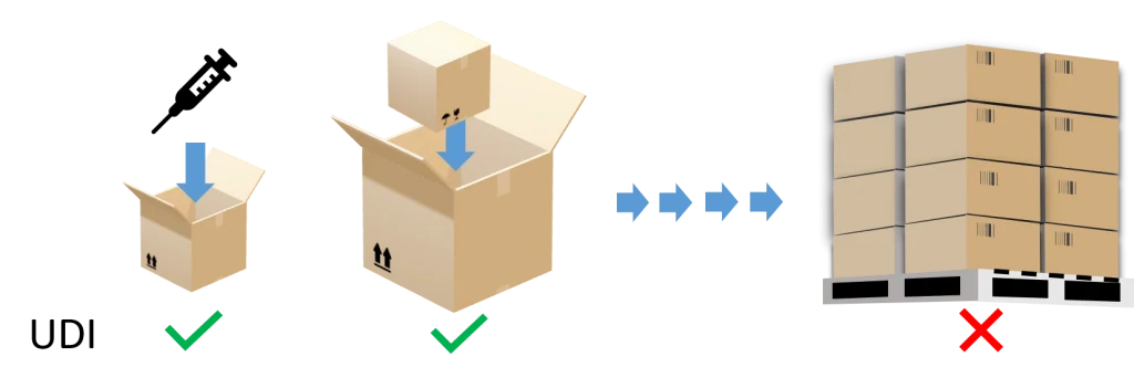 UDI packaging configuration explained by Avanti Europe