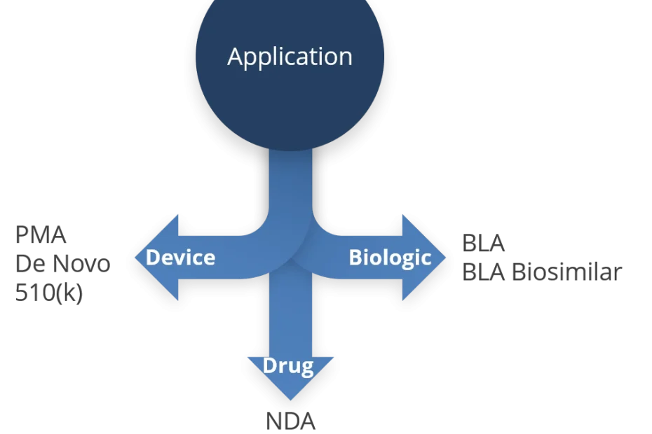 FDA routes for combination products device drug biologic explained by Avanti Europe